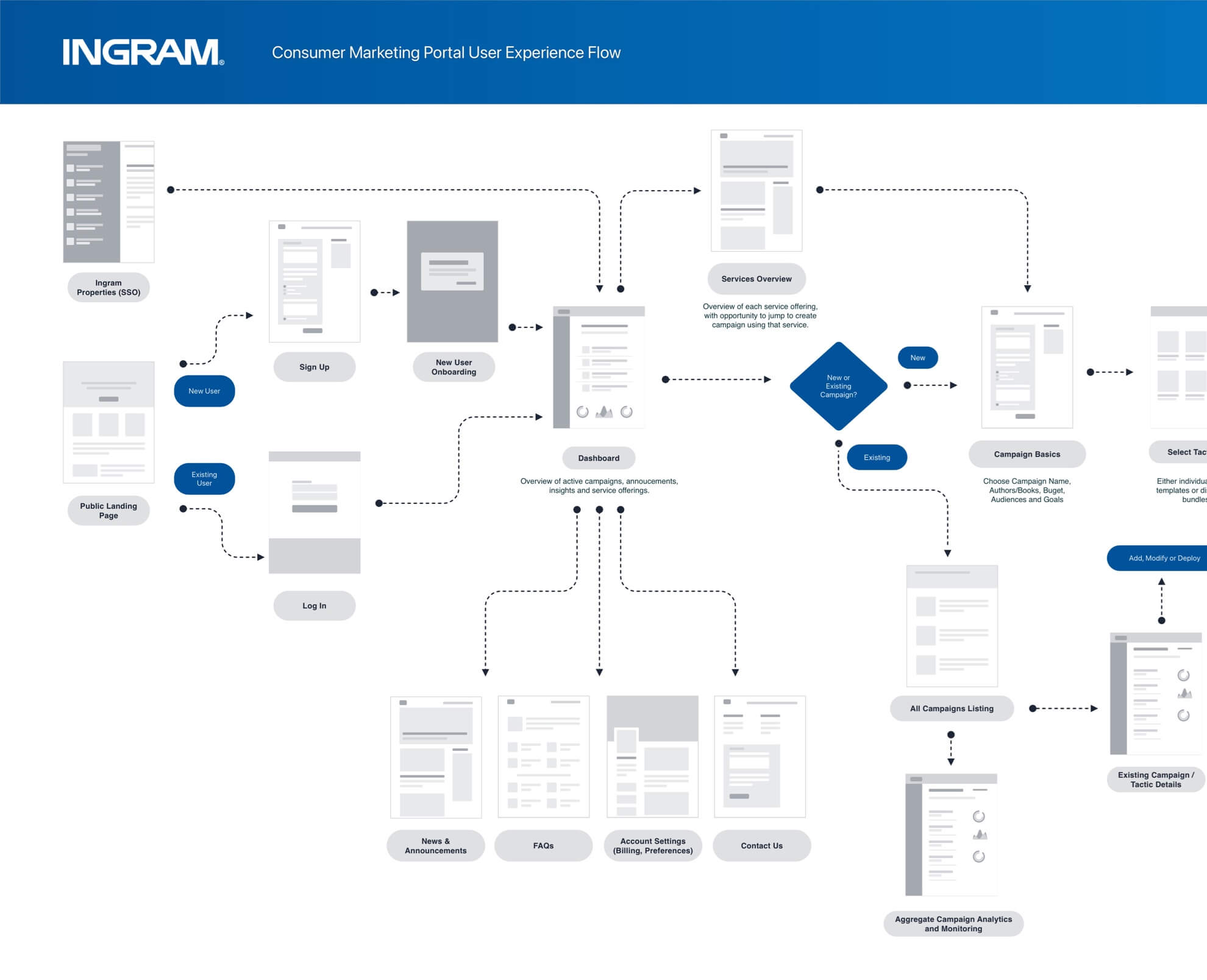 User Experience Flow